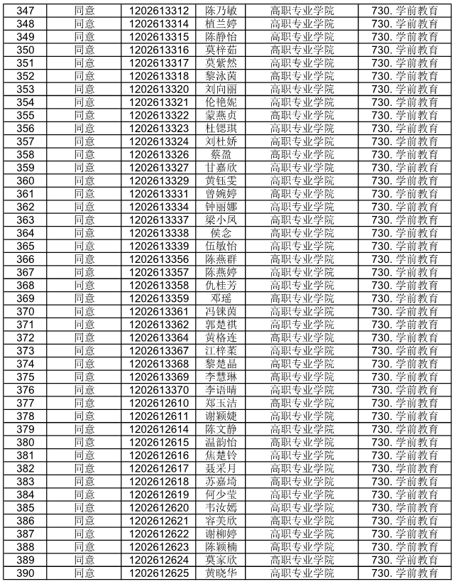 廣東省外語藝術(shù)職業(yè)學(xué)院公布2021自主招生符合資格考生名單(圖19)
