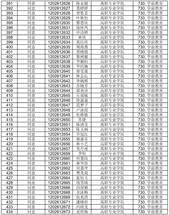 廣東省外語藝術(shù)職業(yè)學(xué)院公布2021自主招生符合資格考生名單(圖20)