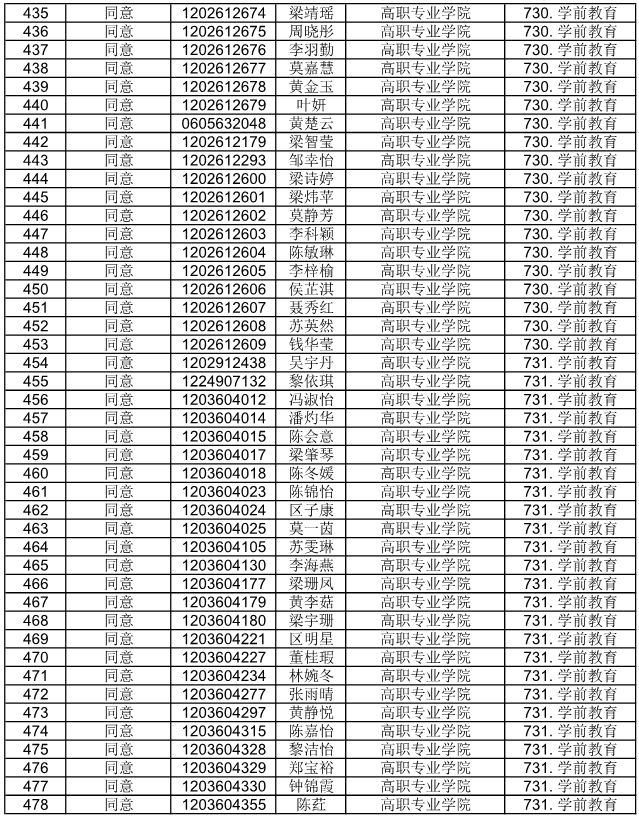 廣東省外語藝術(shù)職業(yè)學(xué)院公布2021自主招生符合資格考生名單(圖21)