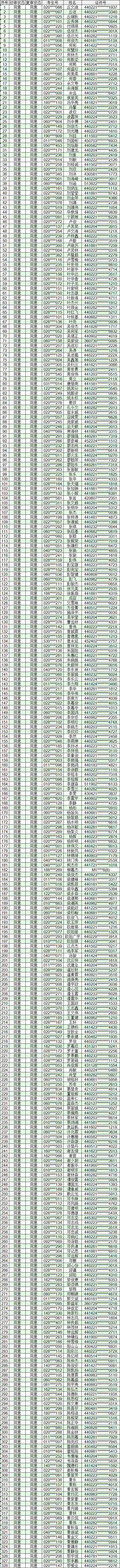 廣東松山職業(yè)技術(shù)學(xué)院公布2021自主招生符合資格考生名單(圖1)