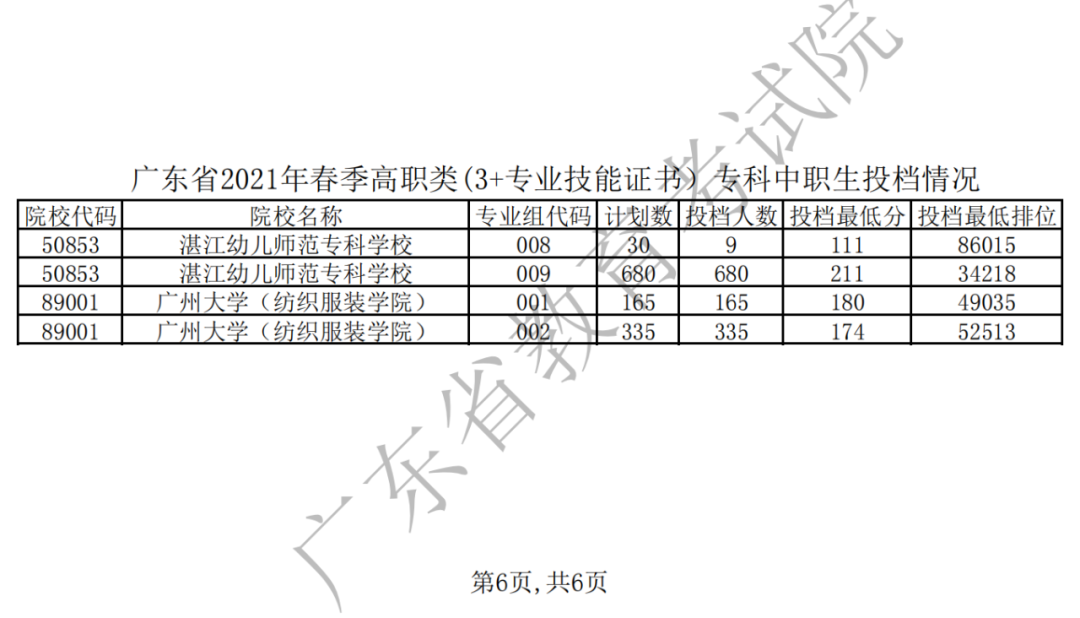 近四年3+證書錄取分數(shù)！(圖7)