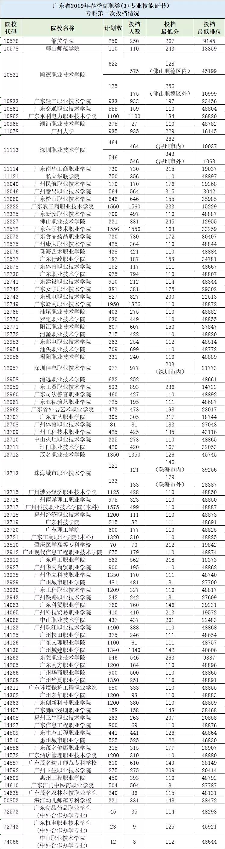 近四年3+證書錄取分數(shù)！(圖11)