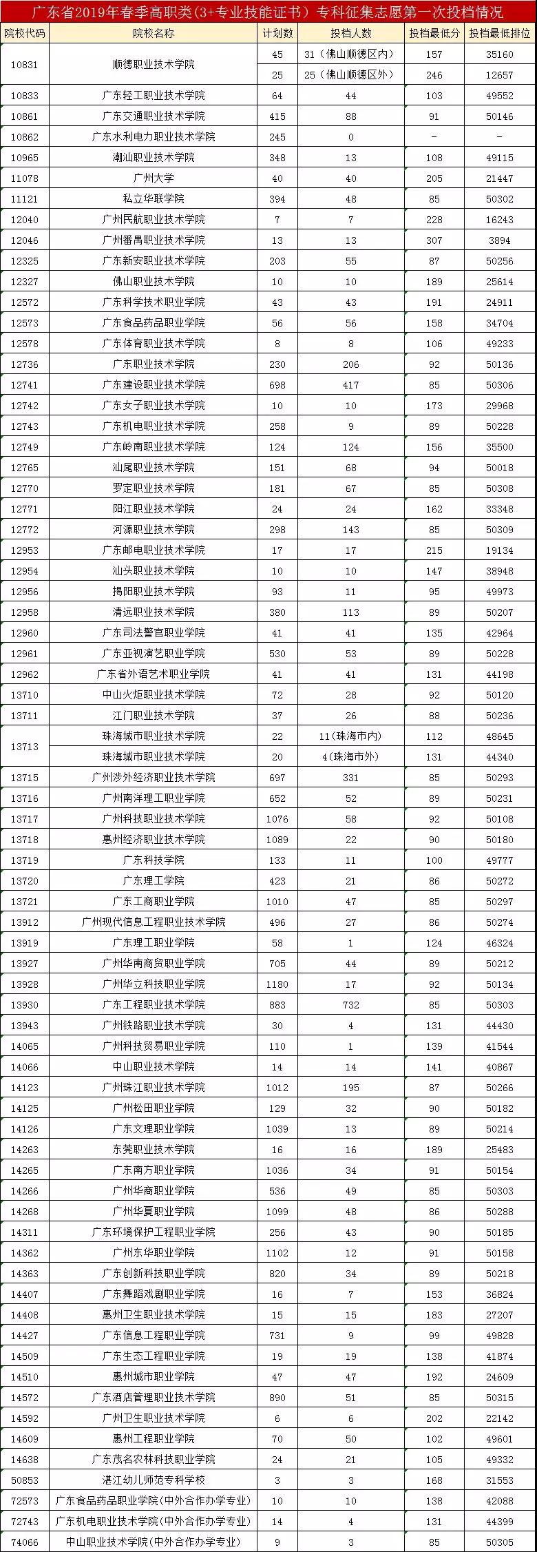 近四年3+證書錄取分數(shù)！(圖12)