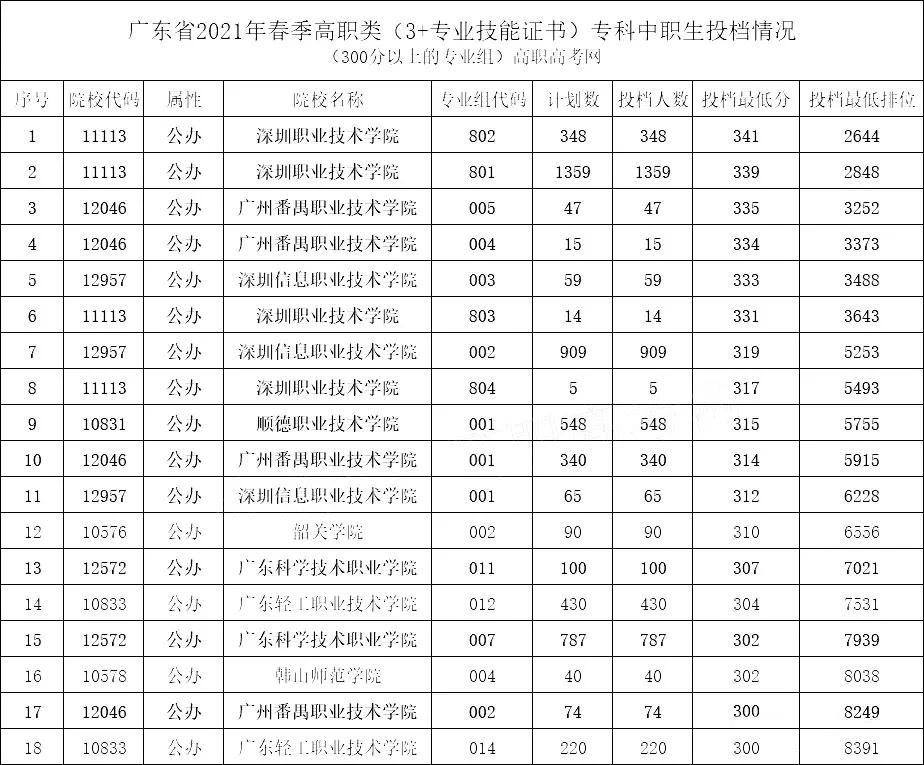 2021年“3+證書”最低投檔分?jǐn)?shù)超300分的學(xué)校和專業(yè)組(圖1)