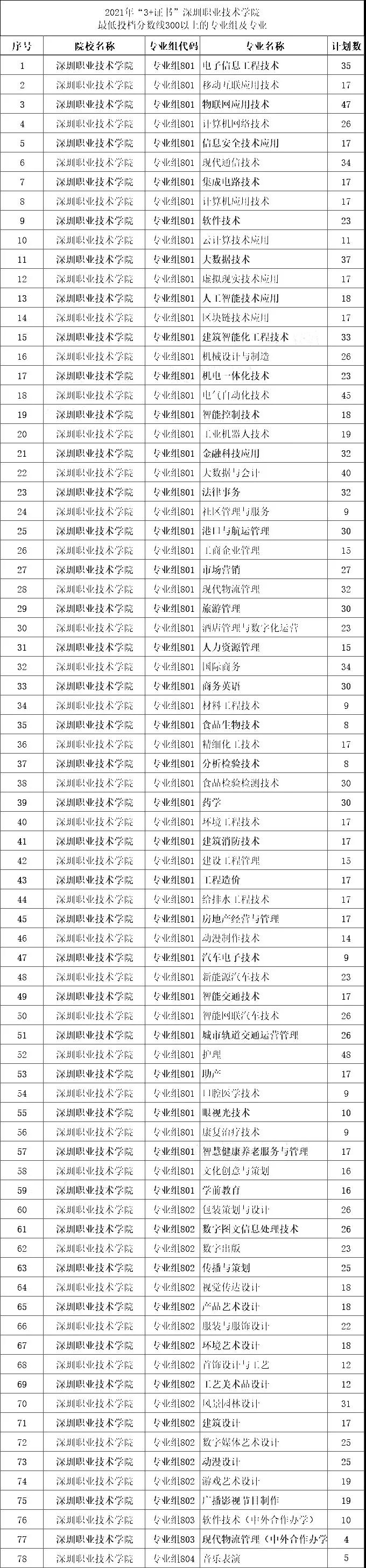 2021年“3+證書”最低投檔分?jǐn)?shù)超300分的學(xué)校和專業(yè)組(圖3)
