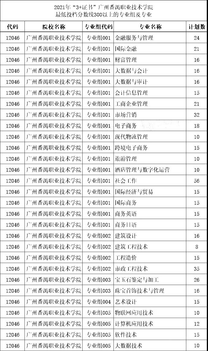 2021年“3+證書”最低投檔分?jǐn)?shù)超300分的學(xué)校和專業(yè)組(圖4)