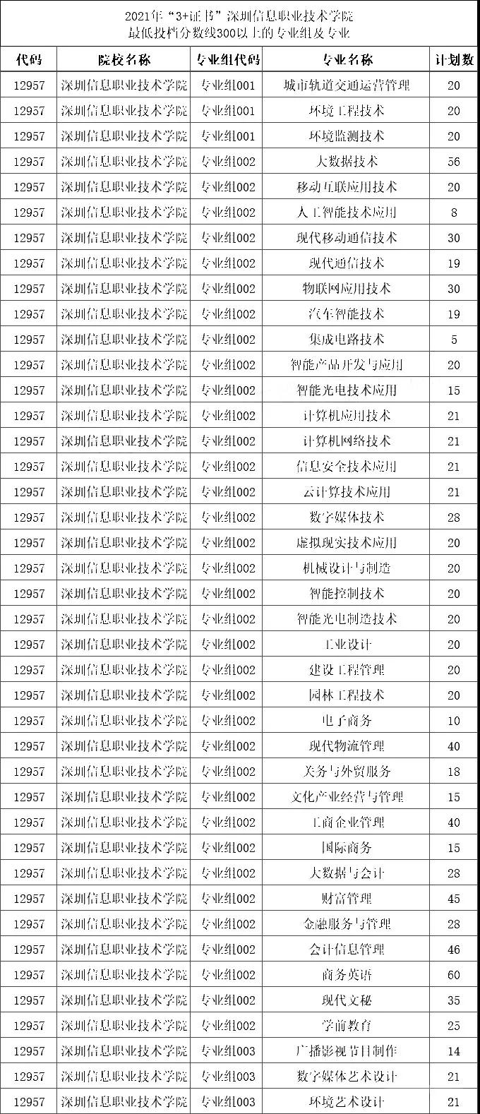 2021年“3+證書”最低投檔分?jǐn)?shù)超300分的學(xué)校和專業(yè)組(圖5)