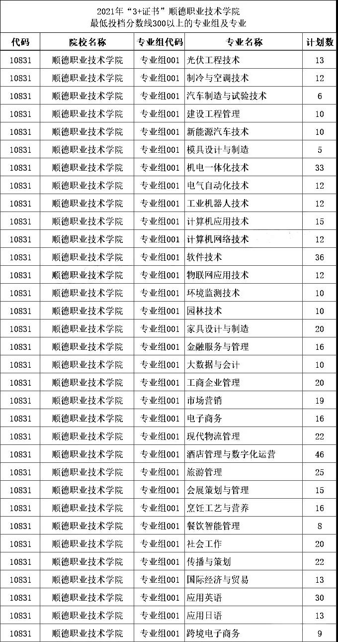 2021年“3+證書”最低投檔分?jǐn)?shù)超300分的學(xué)校和專業(yè)組(圖6)
