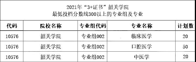 2021年“3+證書”最低投檔分?jǐn)?shù)超300分的學(xué)校和專業(yè)組(圖7)