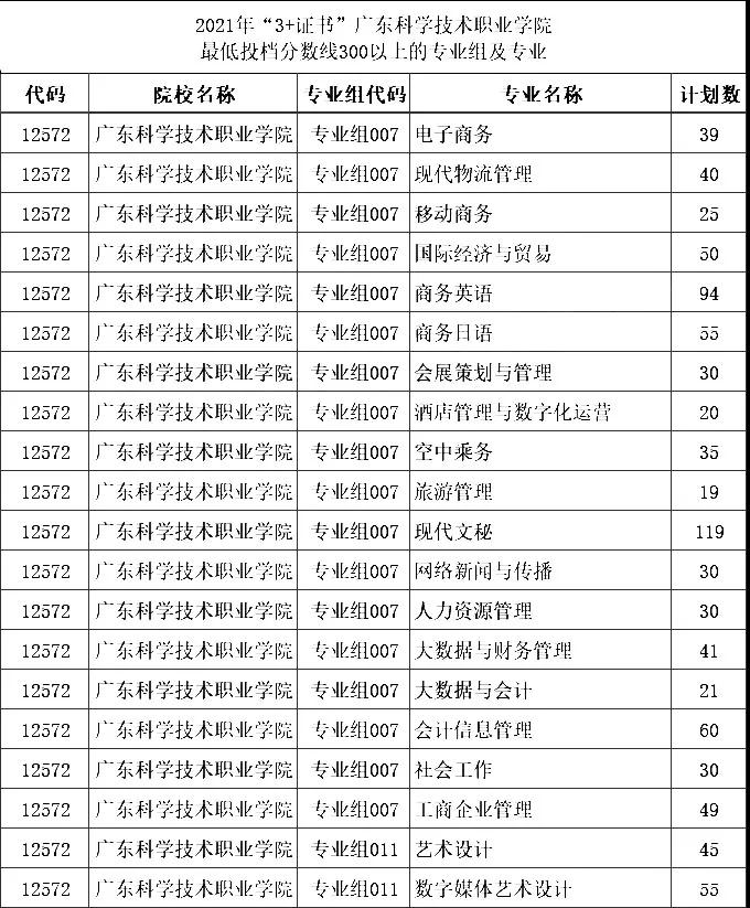 2021年“3+證書”最低投檔分?jǐn)?shù)超300分的學(xué)校和專業(yè)組(圖8)