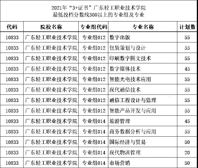 2021年“3+證書”最低投檔分?jǐn)?shù)超300分的學(xué)校和專業(yè)組(圖10)