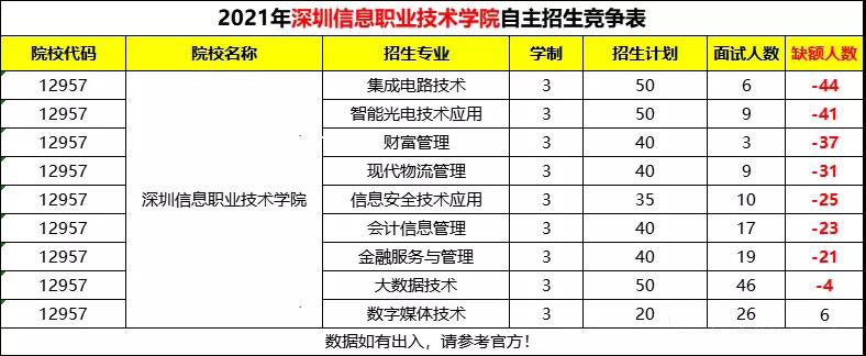 又爆冷！2021深信自主招生最少報考僅3人！(圖1)