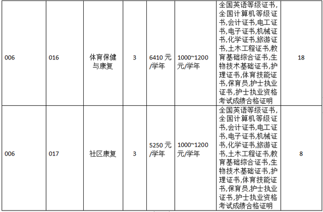 3+證書高職高考有體育類專業(yè)的大學(xué)嗎？(圖4)