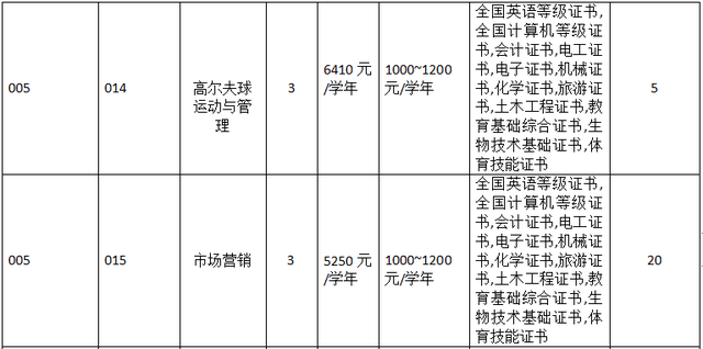 3+證書高職高考有體育類專業(yè)的大學(xué)嗎？(圖3)
