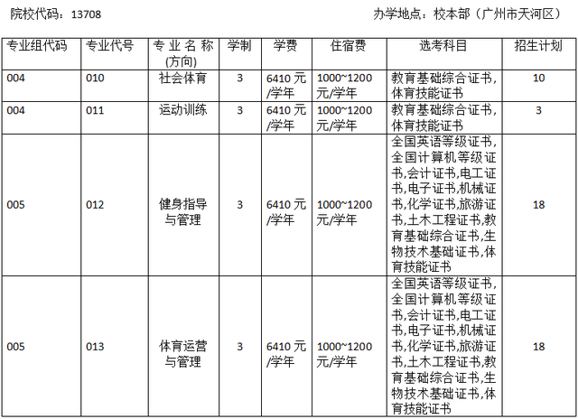 3+證書高職高考有體育類專業(yè)的大學(xué)嗎？(圖2)