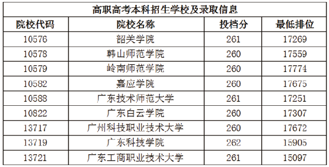 2022年華師南粵優(yōu)師高職高考招生簡(jiǎn)章(圖1)