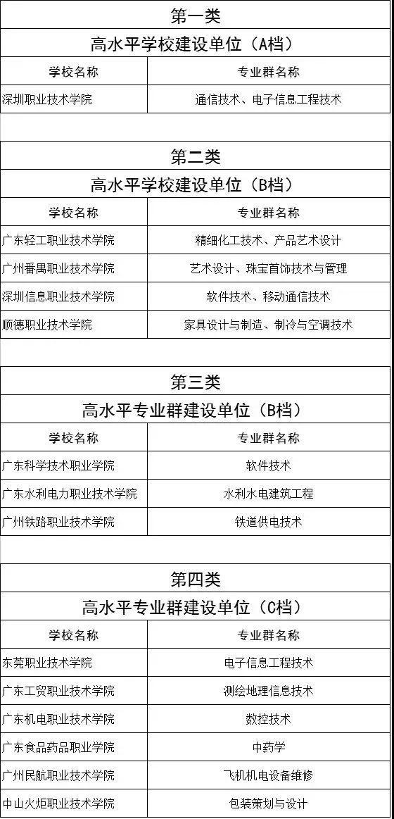 2021年廣東“雙高計(jì)劃”院?！?+證書”錄取情況(圖2)