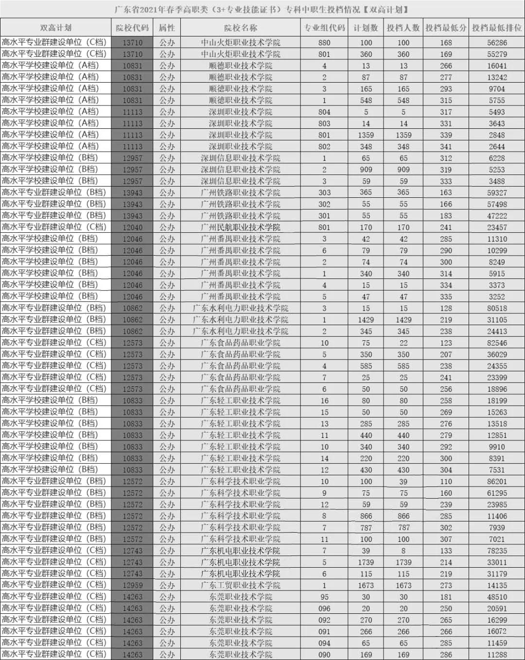 2021年廣東“雙高計(jì)劃”院校“3+證書”錄取情況(圖3)