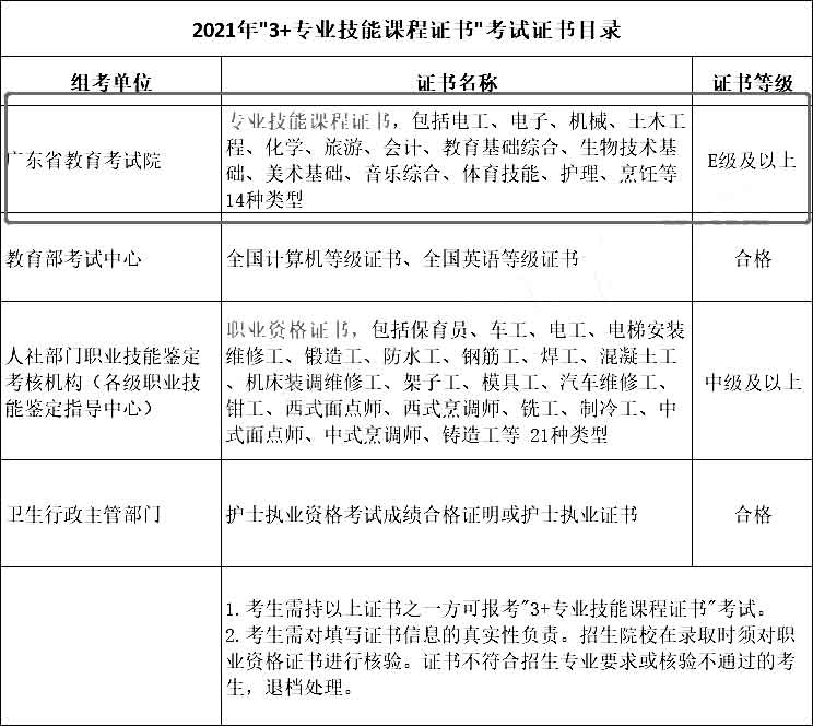2022年“3+證書”安排在1月，逐步增加“技能課程證書”種類！(圖2)