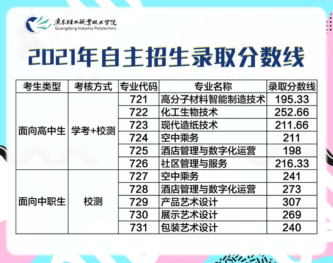 2021廣東輕工職業(yè)技術學院自主招生錄取情況公布！(圖1)