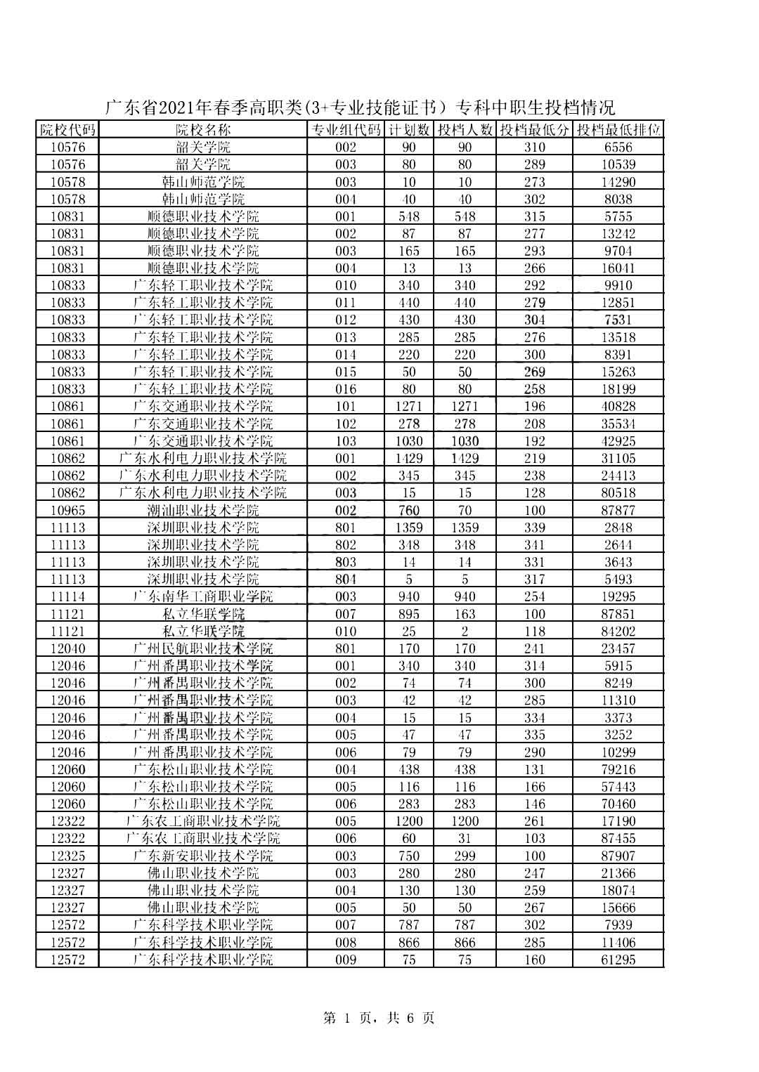 2019-2021年廣東高職高考院校錄取分?jǐn)?shù)線及招生人數(shù)(圖2)