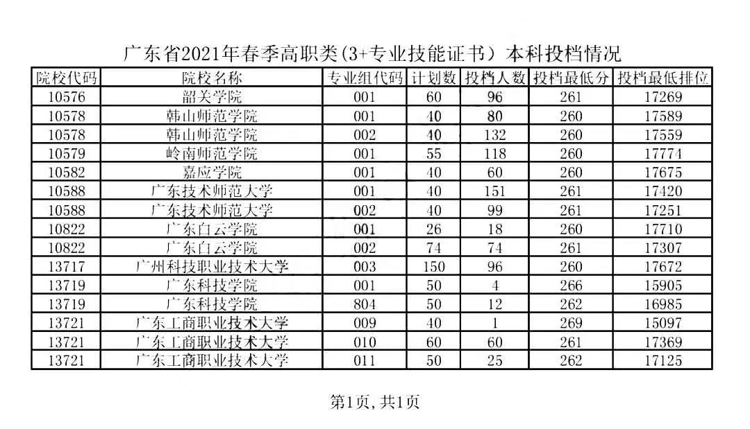 2019-2021年廣東高職高考院校錄取分?jǐn)?shù)線及招生人數(shù)(圖1)