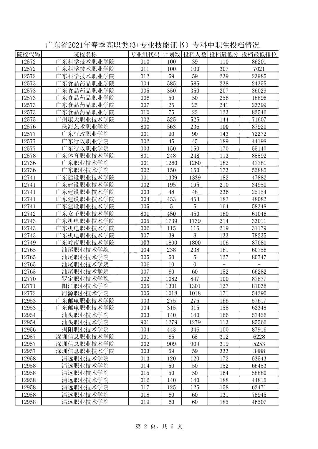 2019-2021年廣東高職高考院校錄取分?jǐn)?shù)線及招生人數(shù)(圖3)