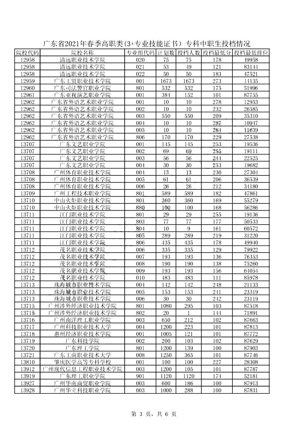 2019-2021年廣東高職高考院校錄取分?jǐn)?shù)線及招生人數(shù)(圖4)