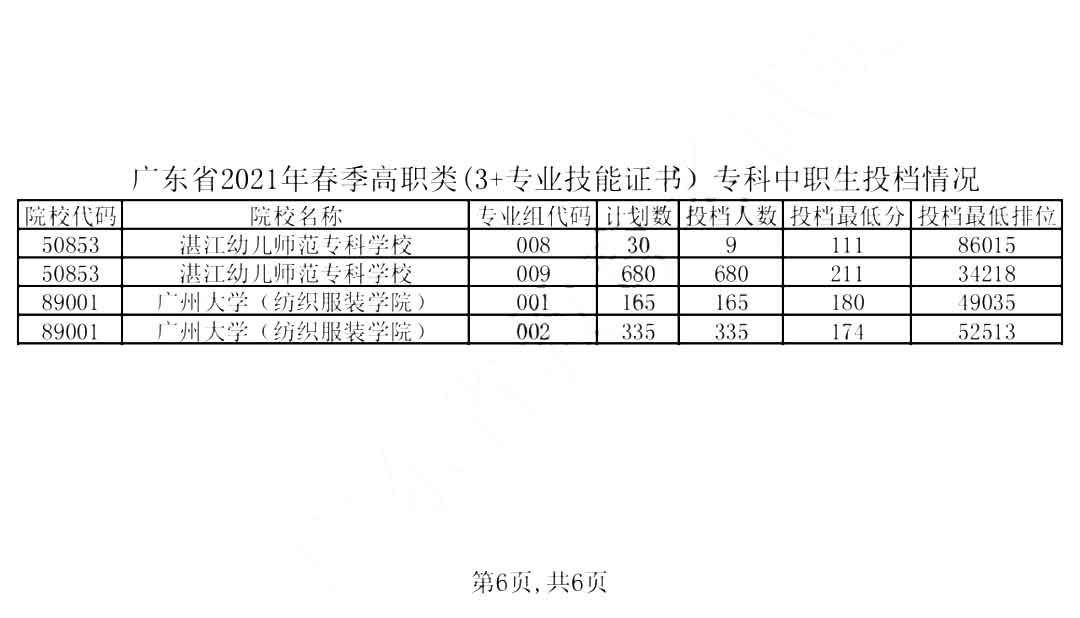 2019-2021年廣東高職高考院校錄取分?jǐn)?shù)線及招生人數(shù)(圖7)