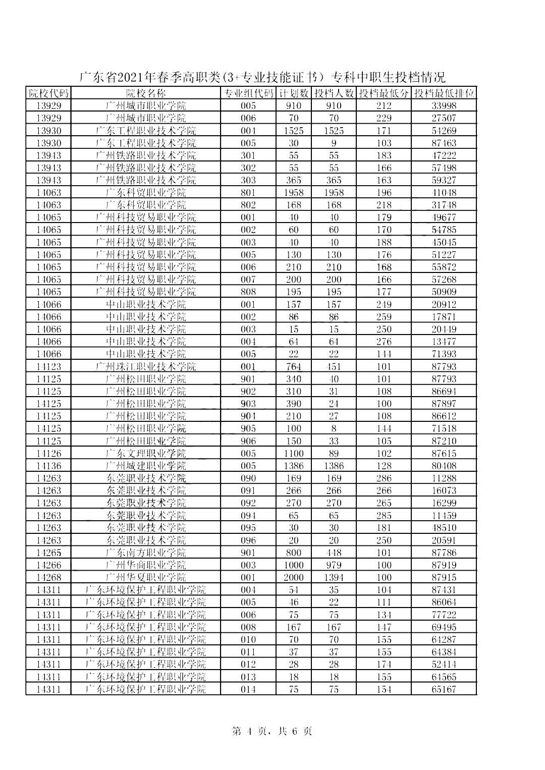 2019-2021年廣東高職高考院校錄取分?jǐn)?shù)線及招生人數(shù)(圖5)