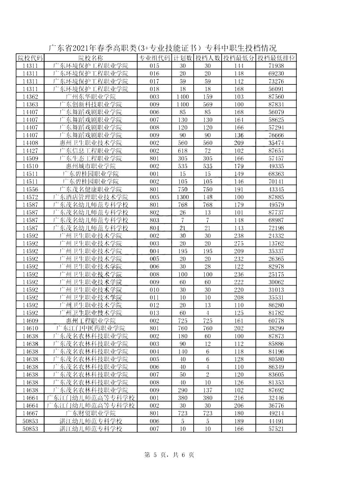 2019-2021年廣東高職高考院校錄取分?jǐn)?shù)線及招生人數(shù)(圖6)