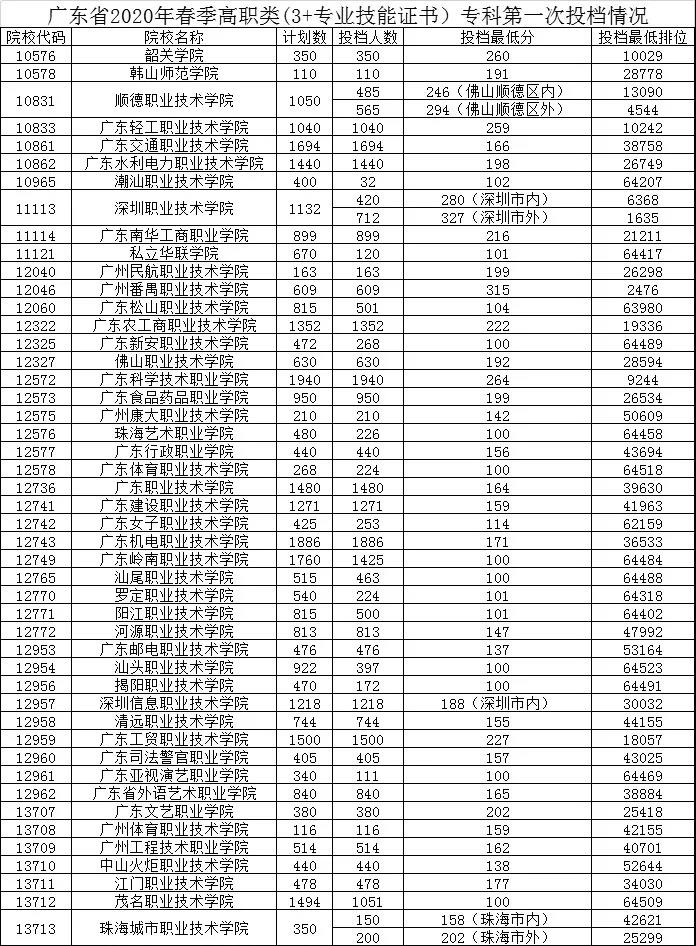 2019-2021年廣東高職高考院校錄取分?jǐn)?shù)線及招生人數(shù)(圖8)