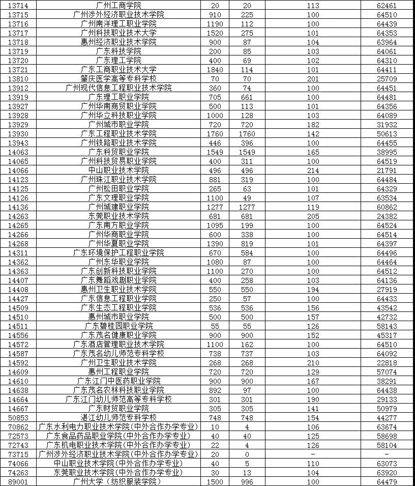 2019-2021年廣東高職高考院校錄取分?jǐn)?shù)線及招生人數(shù)(圖9)