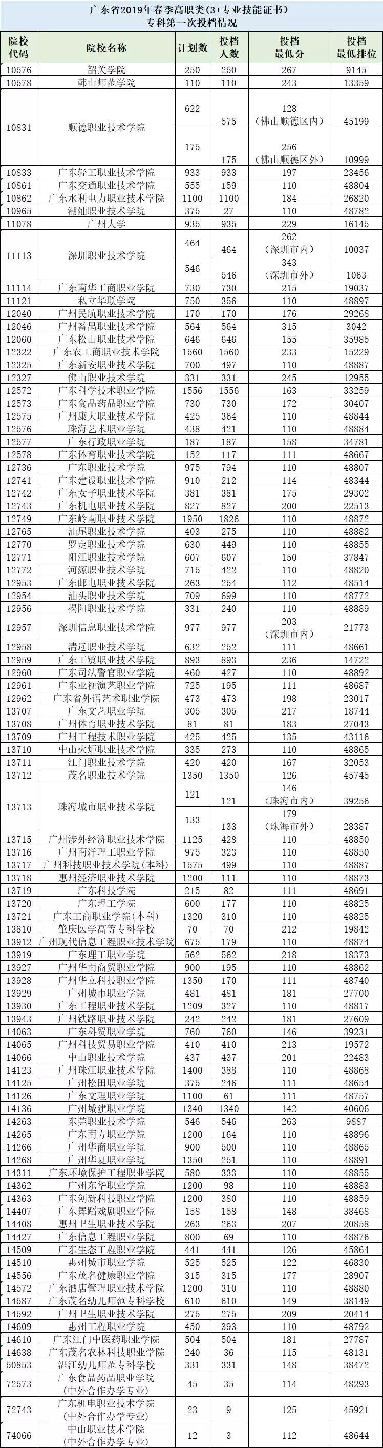 2019-2021年廣東高職高考院校錄取分?jǐn)?shù)線及招生人數(shù)(圖10)