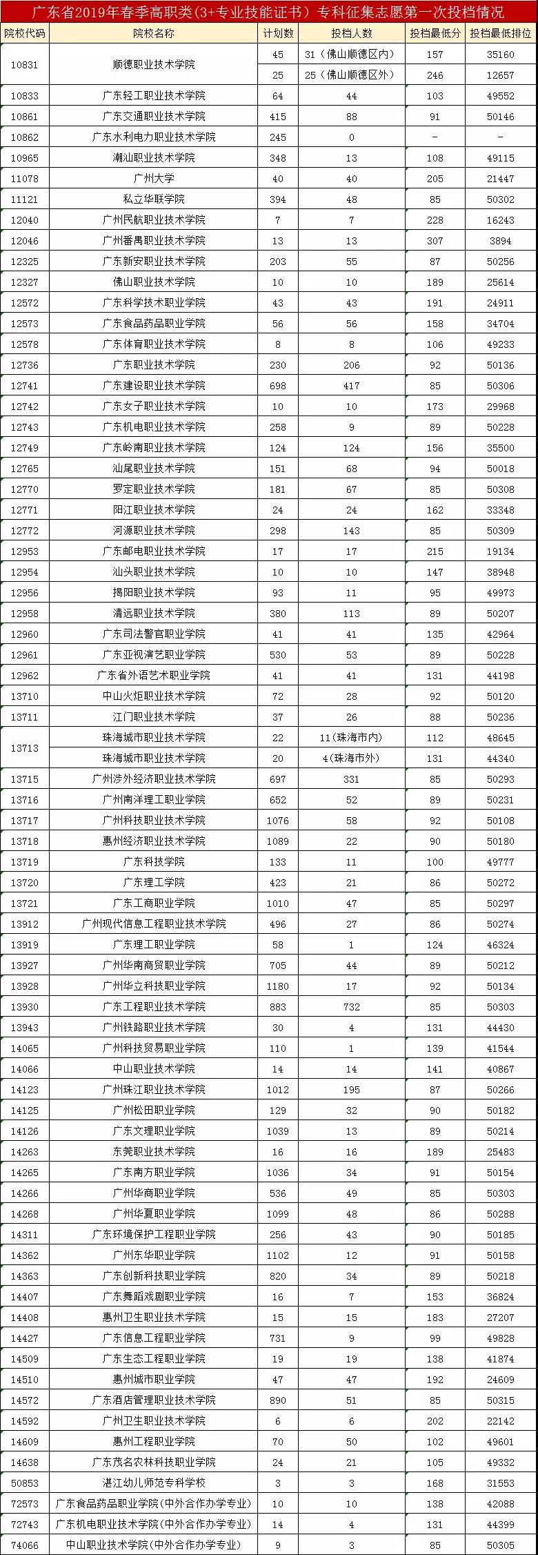 2019-2021年廣東高職高考院校錄取分?jǐn)?shù)線及招生人數(shù)(圖11)