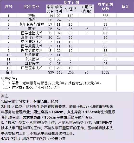 【院校介紹】廣州衛(wèi)生職業(yè)技術(shù)學(xué)院(圖2)