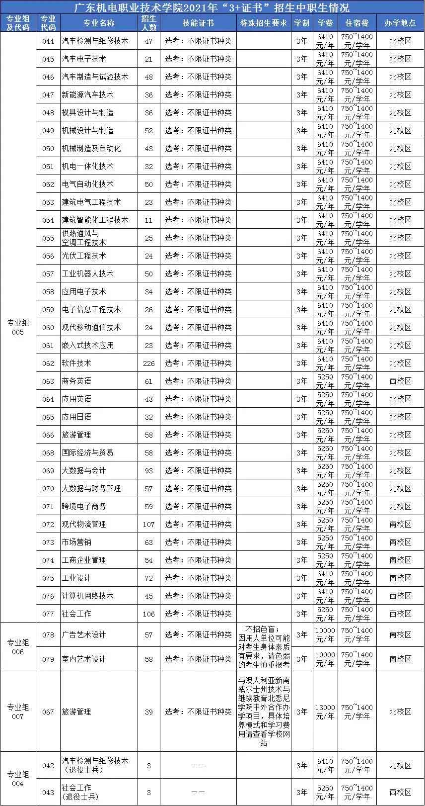 【院校介紹】廣東機電職業(yè)技術(shù)學院(圖2)