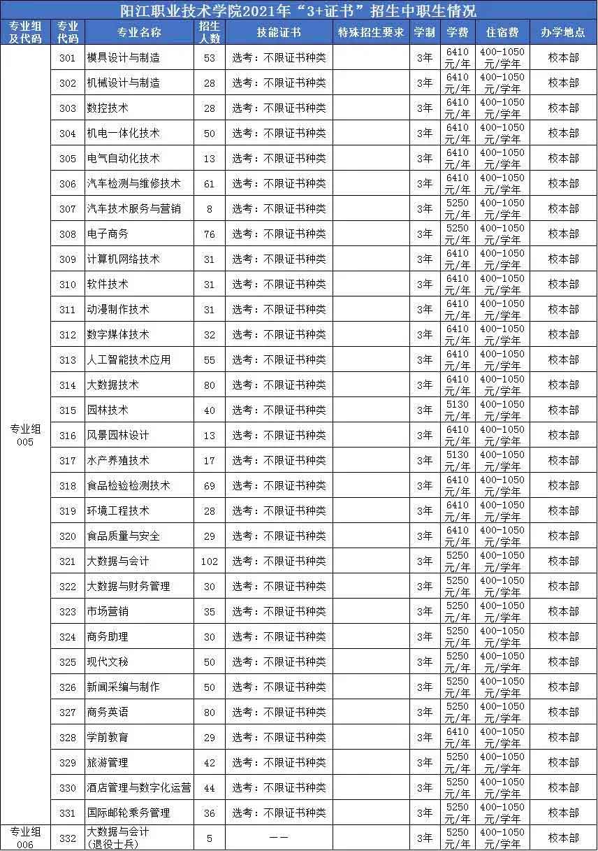 【院校介紹】陽江職業(yè)技術(shù)學(xué)院(圖2)