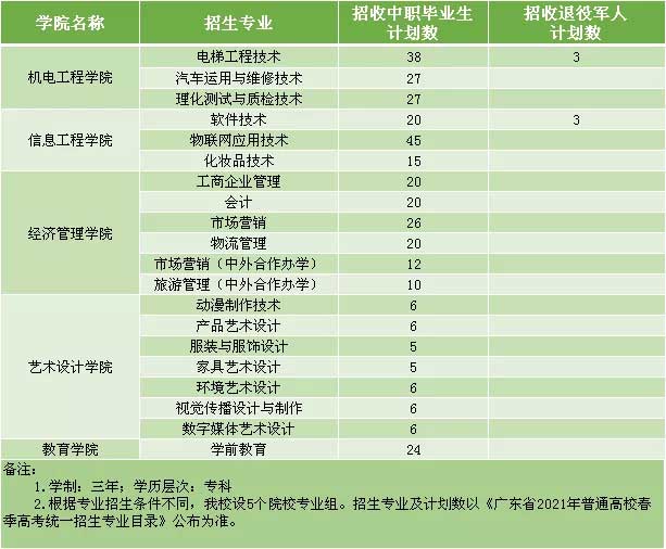 【院校介紹】中山職業(yè)技術(shù)學(xué)院(圖2)