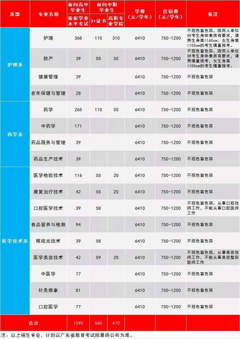 【院校介紹】惠州衛(wèi)生職業(yè)技術(shù)學(xué)院(圖2)