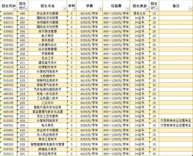 【院校介紹】惠州城市職業(yè)學(xué)院(圖2)