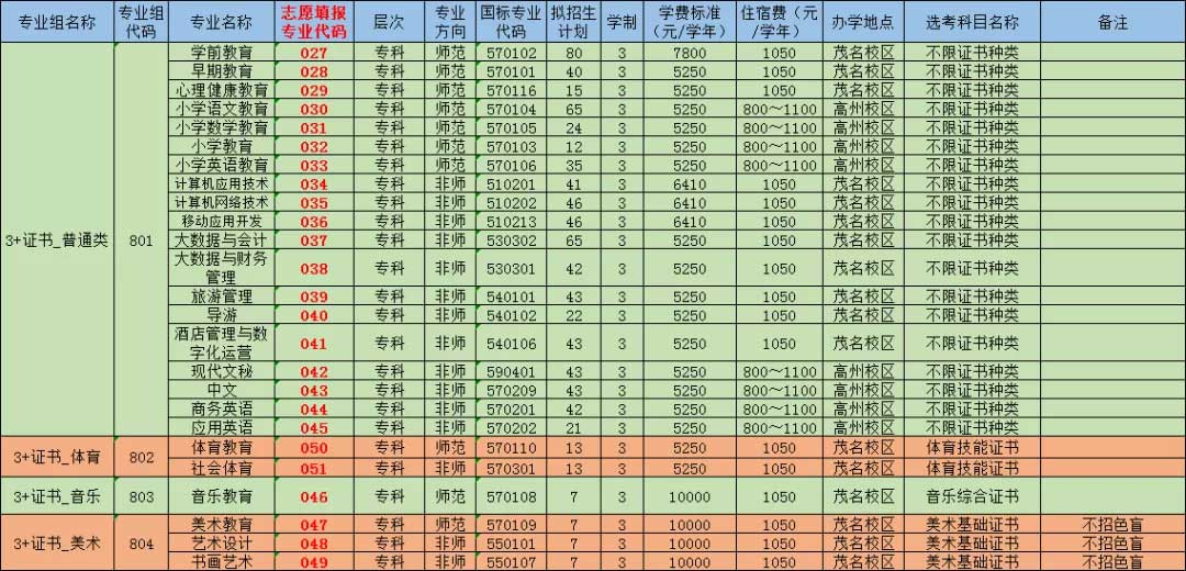 【院校介紹】廣東茂名幼兒師范?？茖W(xué)校(圖2)