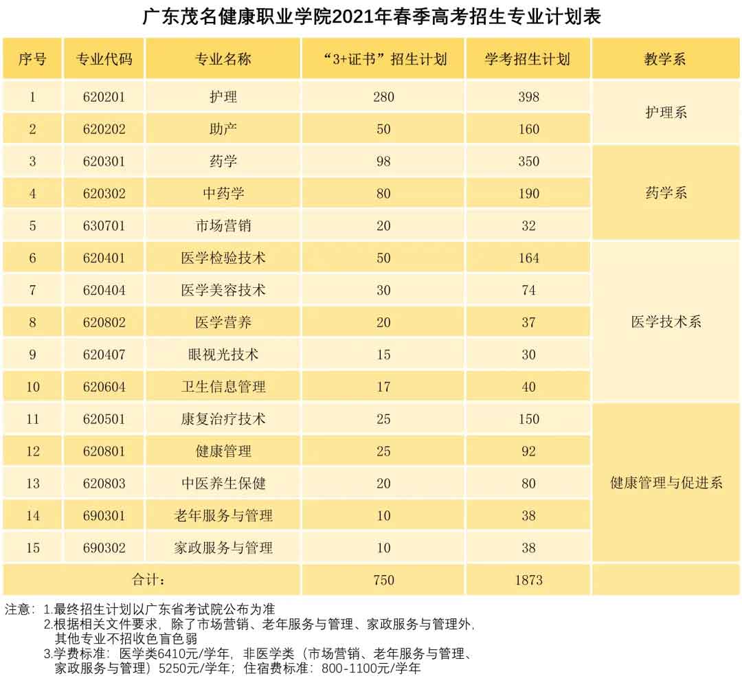 【院校介紹】廣東茂名健康職業(yè)學院(圖2)