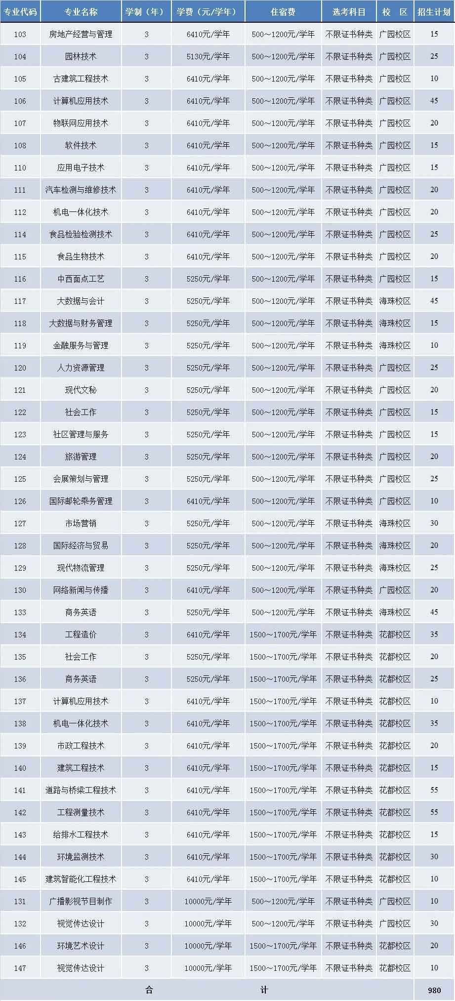 【院校介紹】廣州城市職業(yè)學(xué)院(圖2)