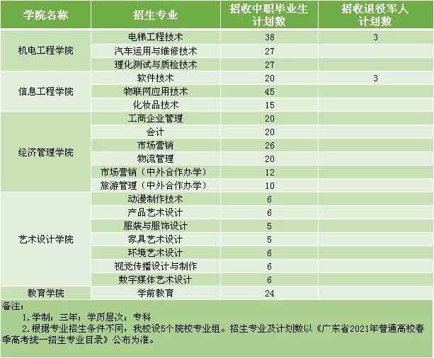 【院校介紹】中山火炬職業(yè)技術(shù)學(xué)院(圖2)
