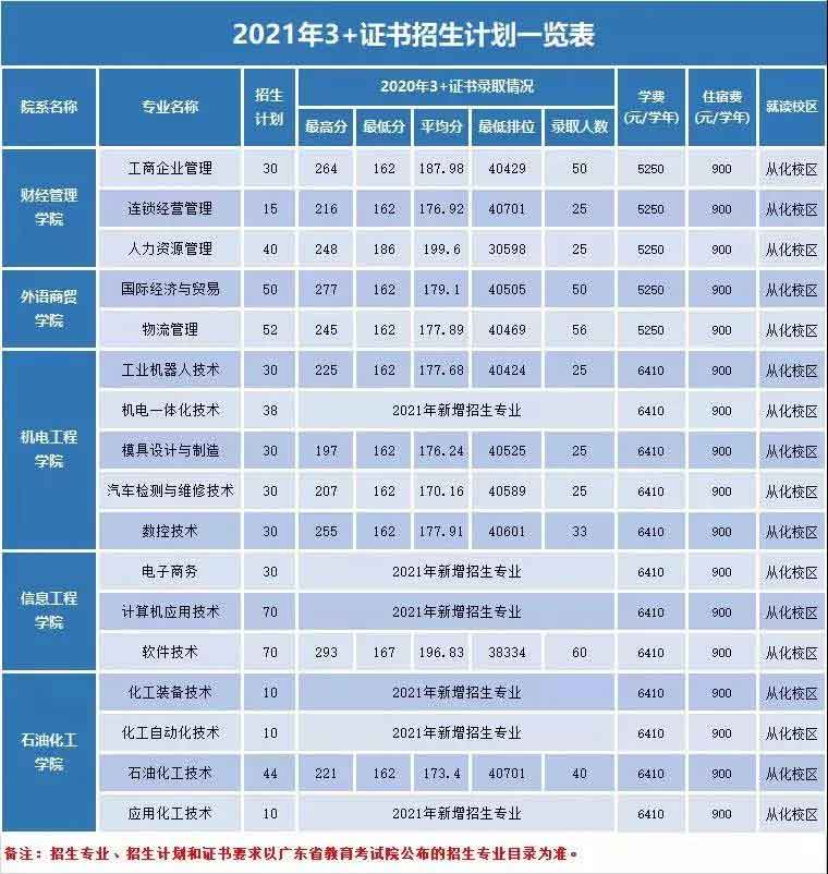 【院校介紹】廣州工程技術(shù)職業(yè)學(xué)院(圖2)