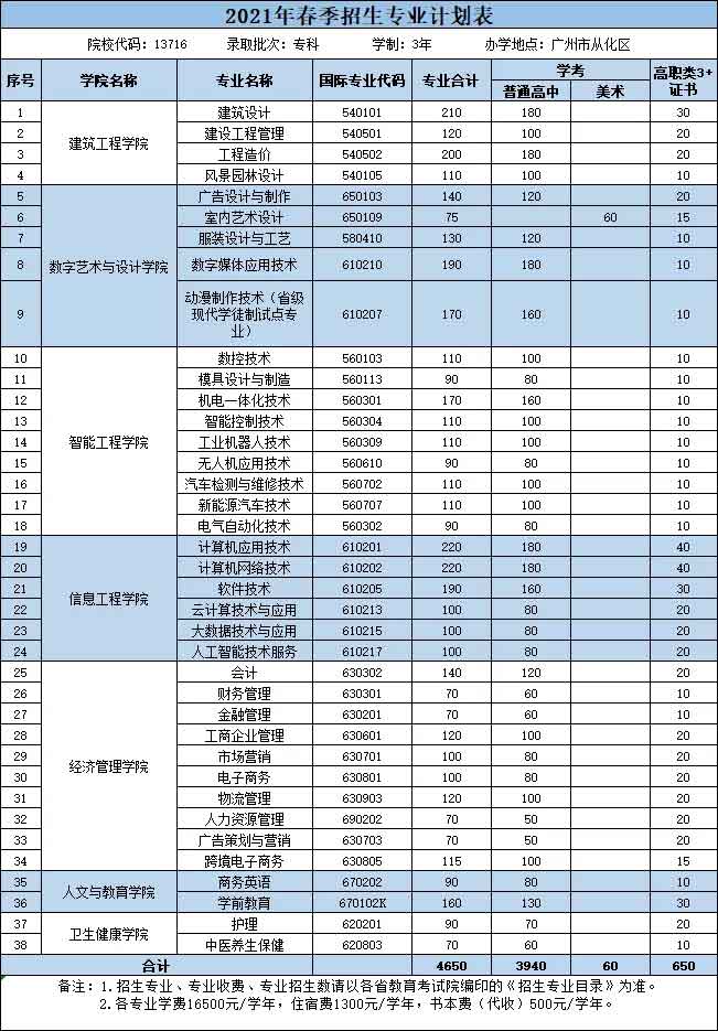 【院校介紹】廣州南洋理工職業(yè)學院(圖2)