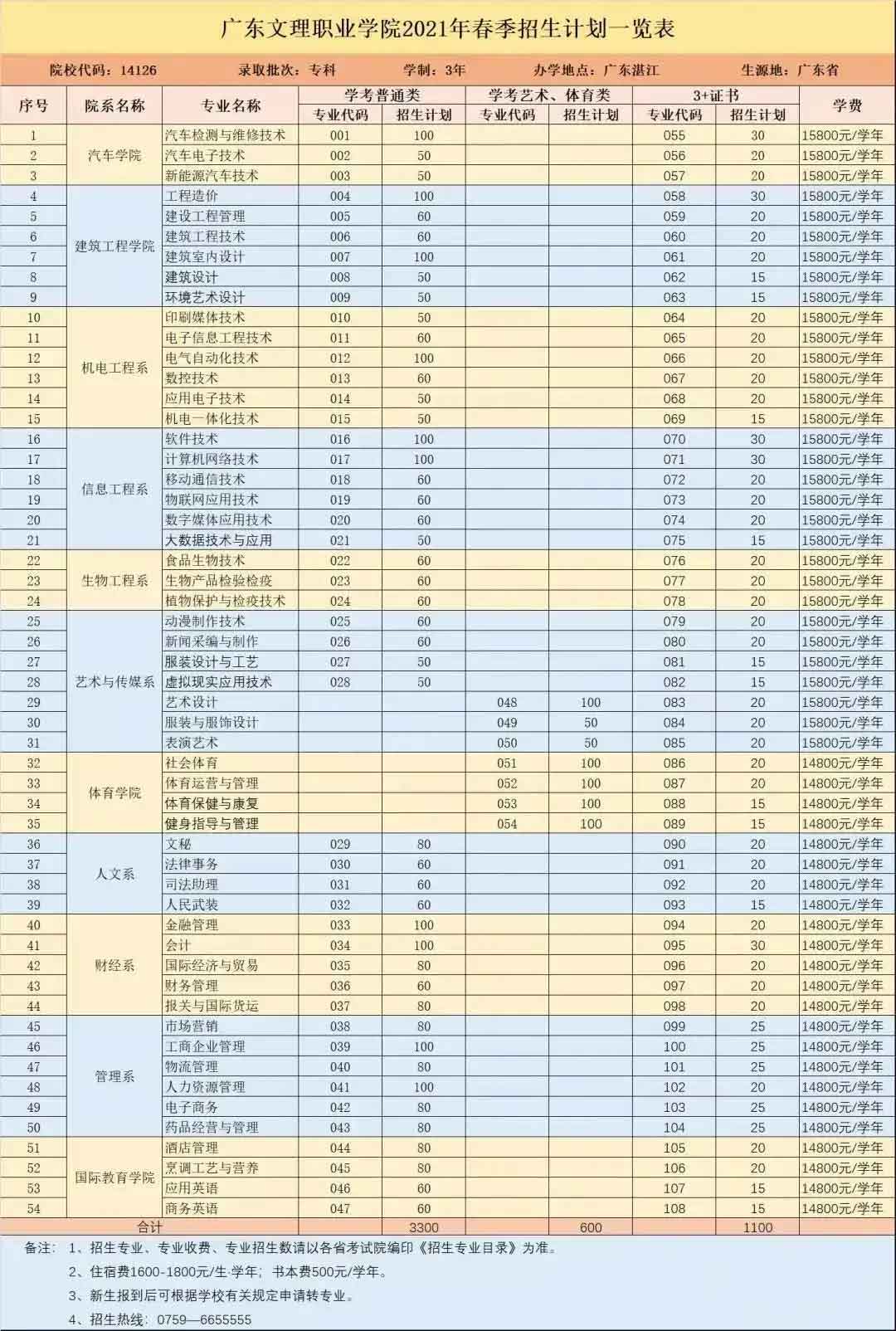 【院校介紹】廣東文理職業(yè)學(xué)院(圖2)
