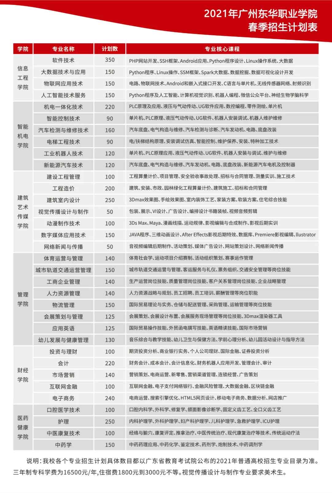 【院校介紹】廣州東華職業(yè)學(xué)院(圖2)