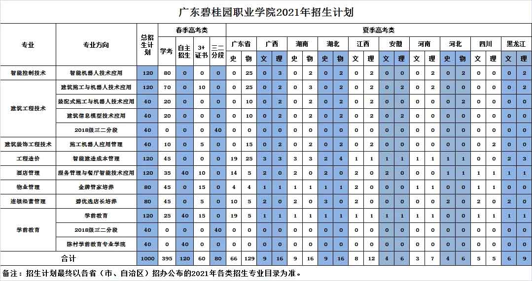 【院校介紹】廣東碧桂園職業(yè)學(xué)院(圖2)